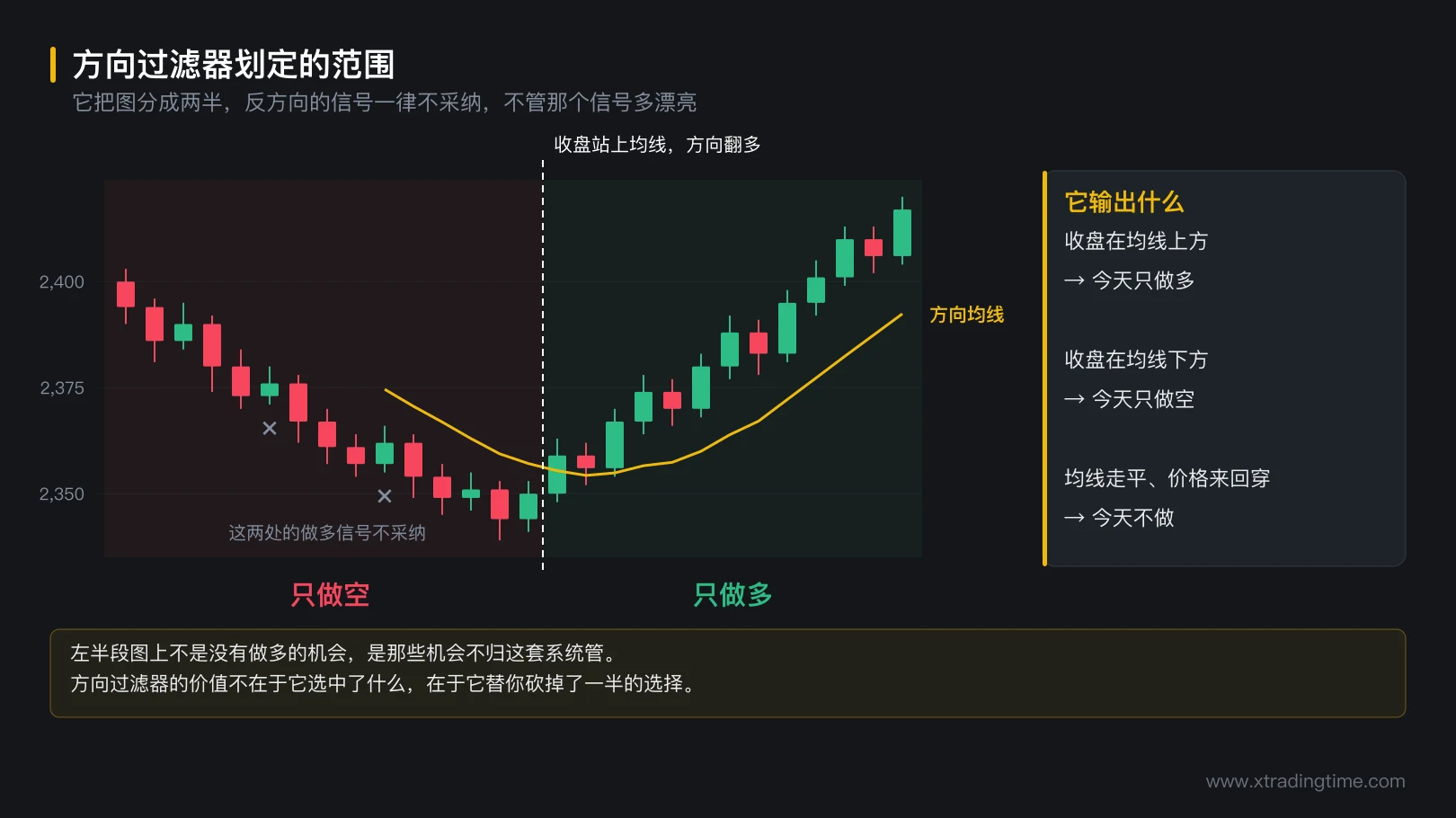 图 3-1 方向过滤器划定的范围