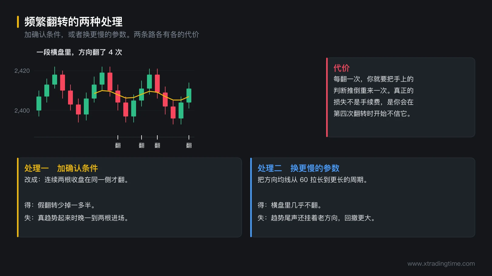 图 3-3 频繁翻转的两种处理