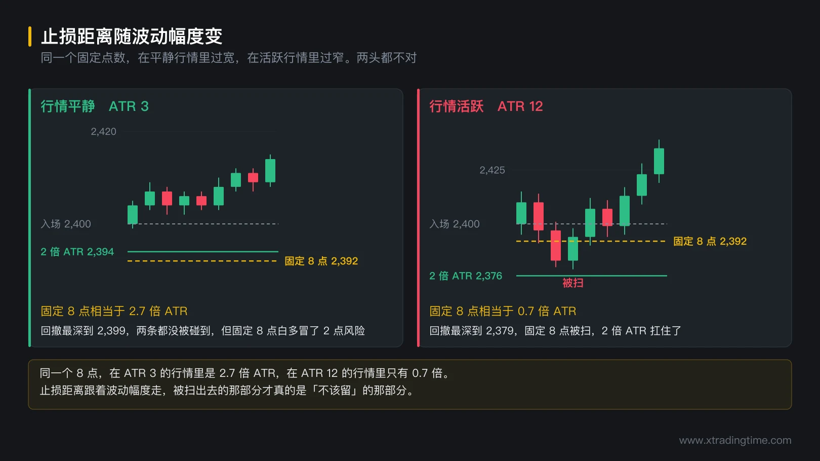 图 5-2 止损距离随波动幅度变
