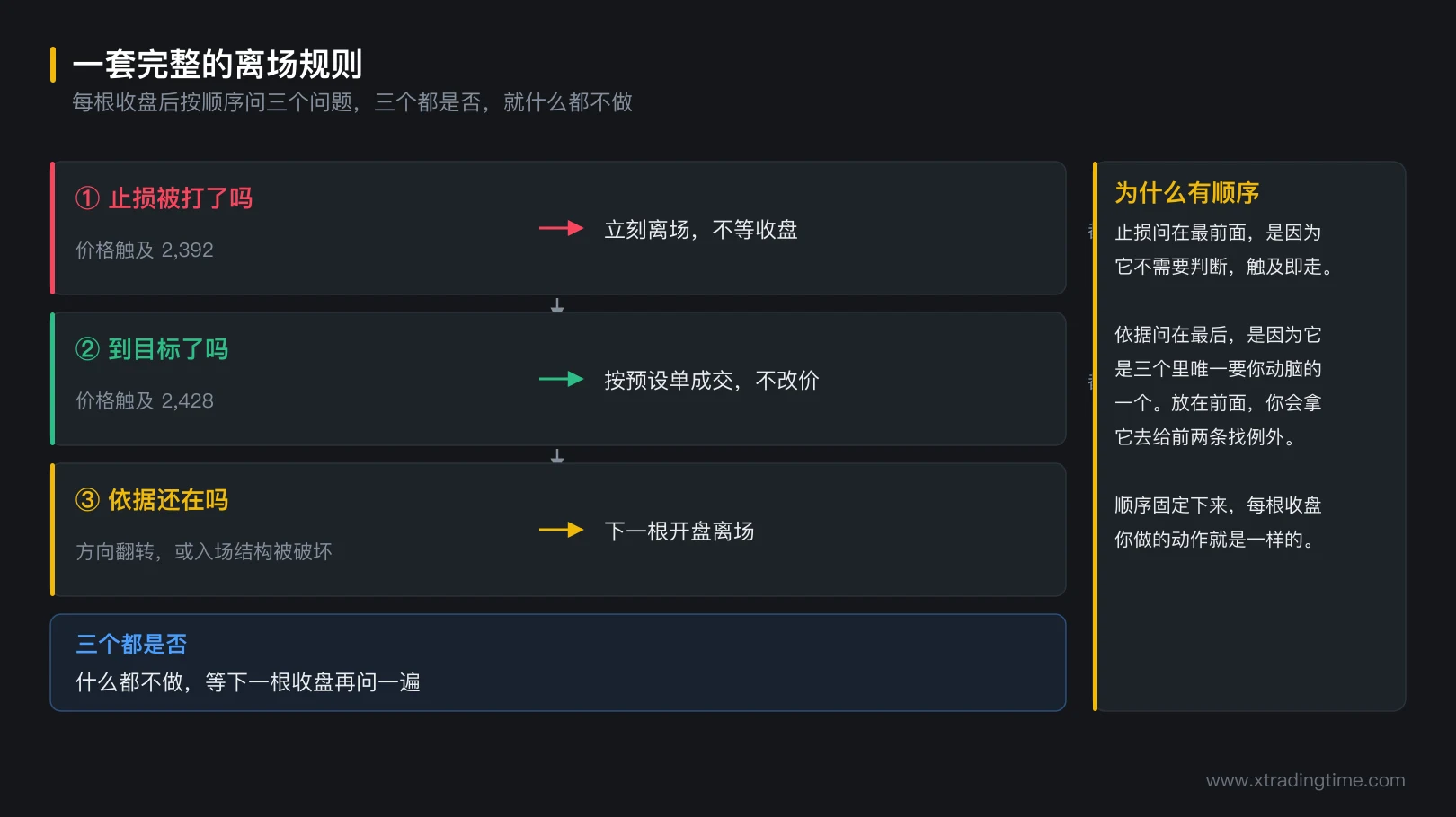 图 5-4 一套完整的离场规则