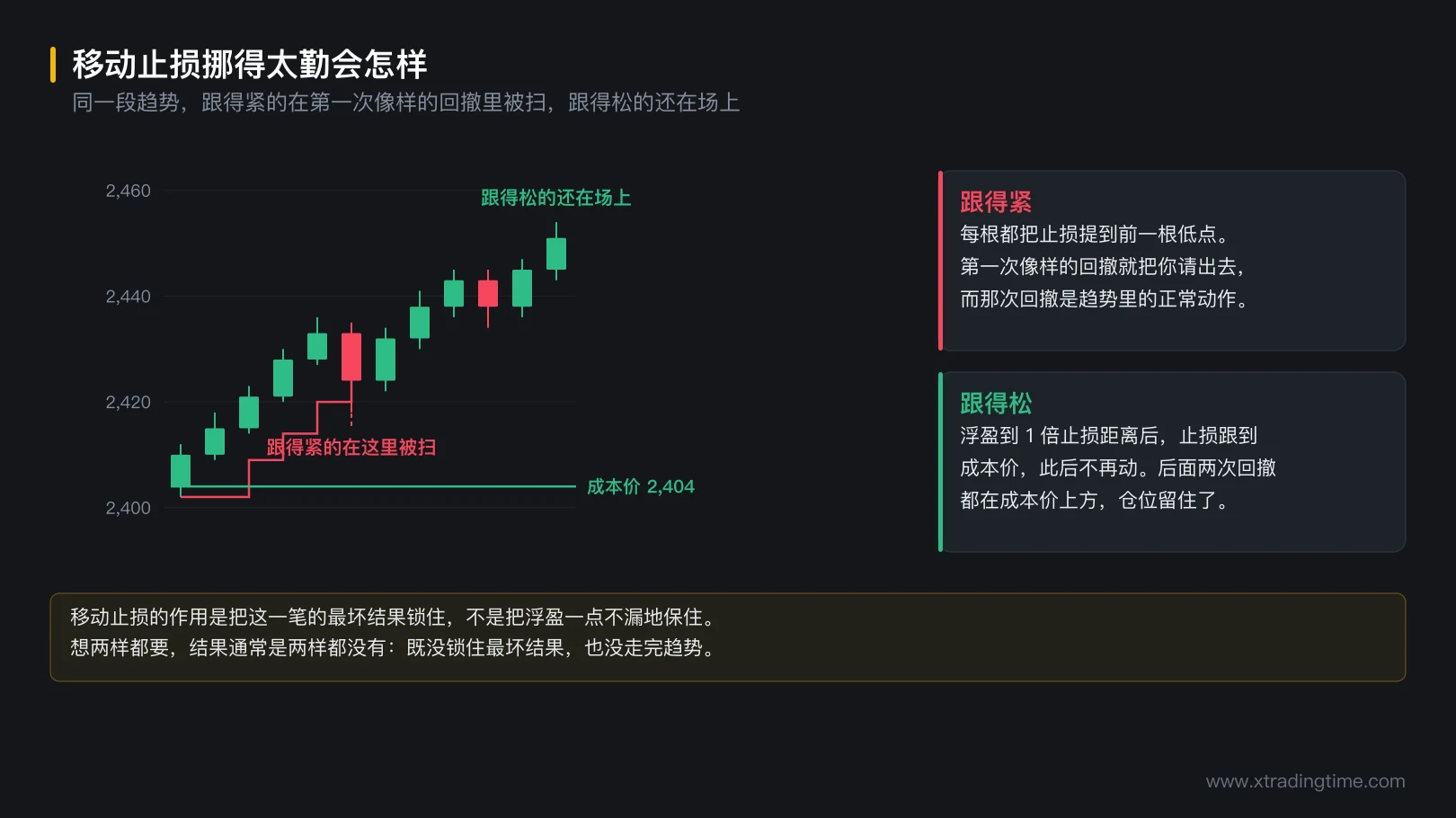 图 6-2 移动止损挪得太勤会怎样