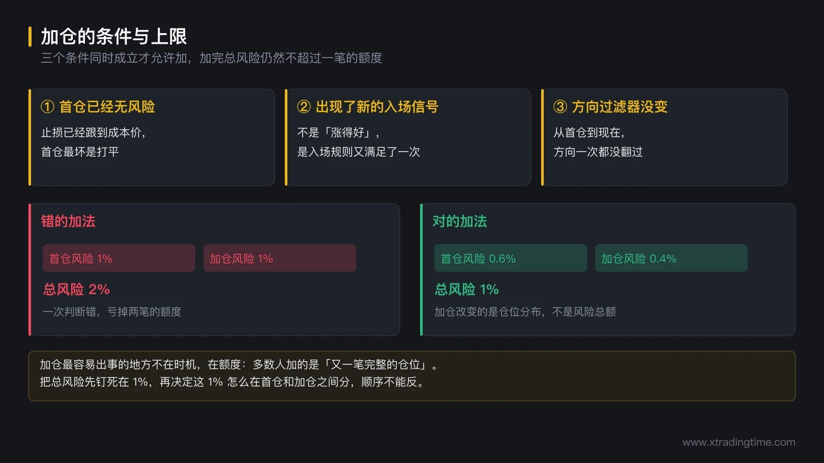 图 6-3 加仓的条件与上限
