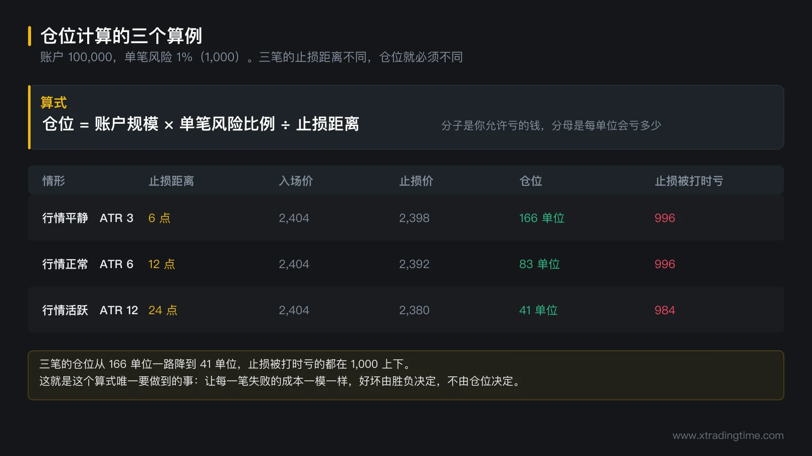 图 7-1 仓位计算的三个算例