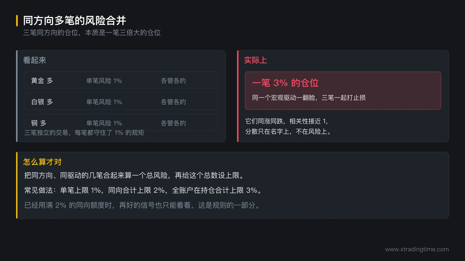 图 7-3 同方向多笔的风险合并