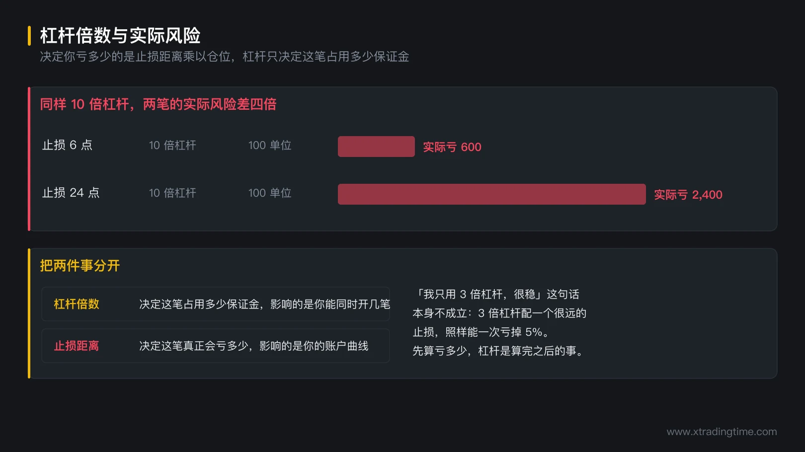 图 7-4 杠杆倍数与实际风险