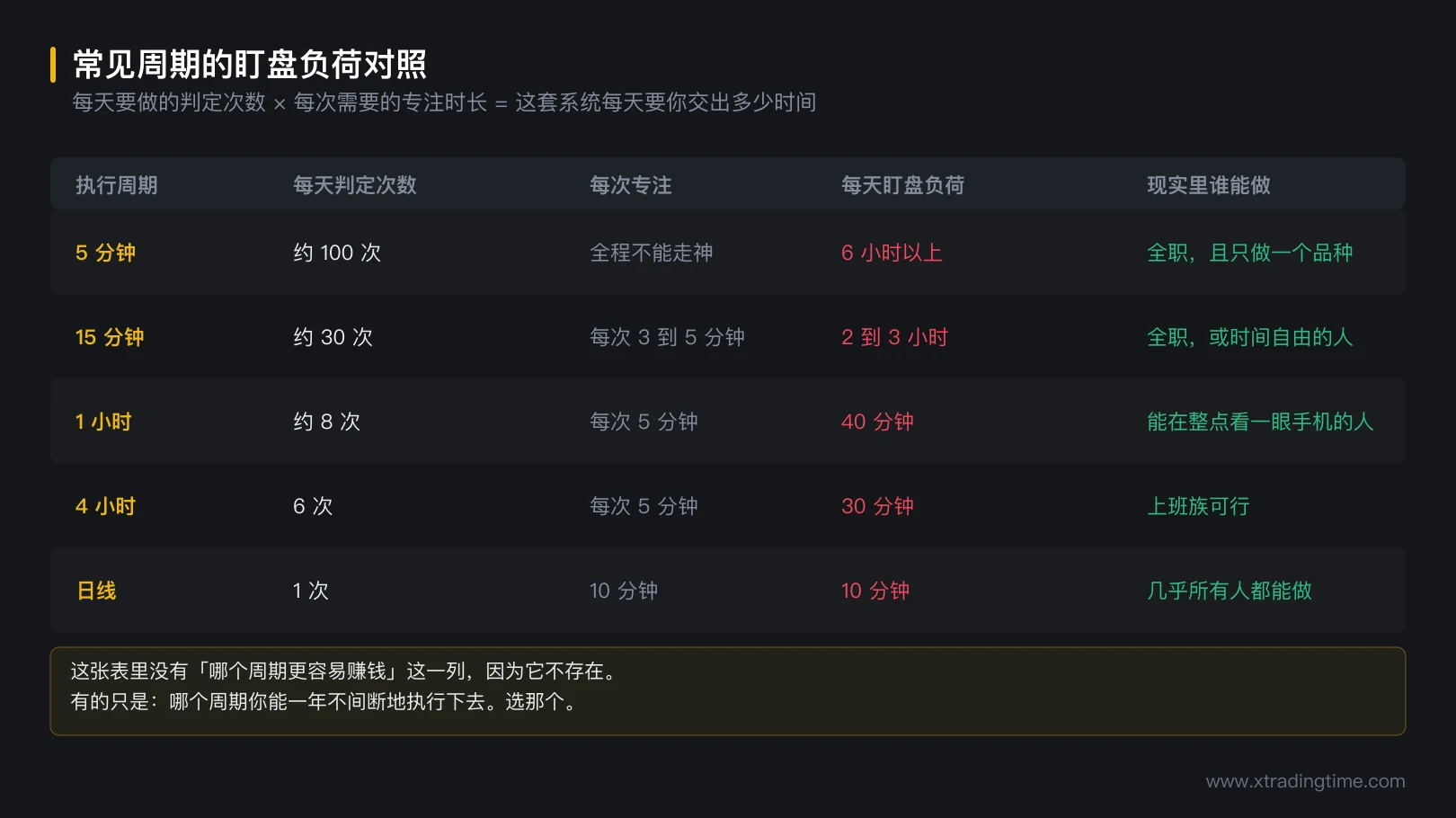 图 8-1 常见周期的盯盘负荷对照