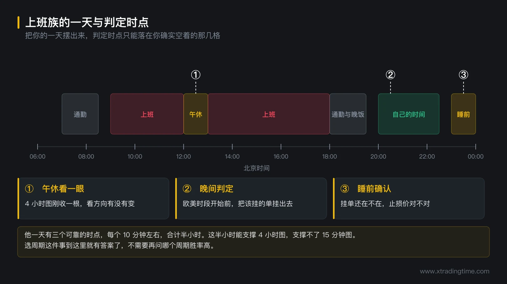 图 8-4 上班族的一天与判定时点