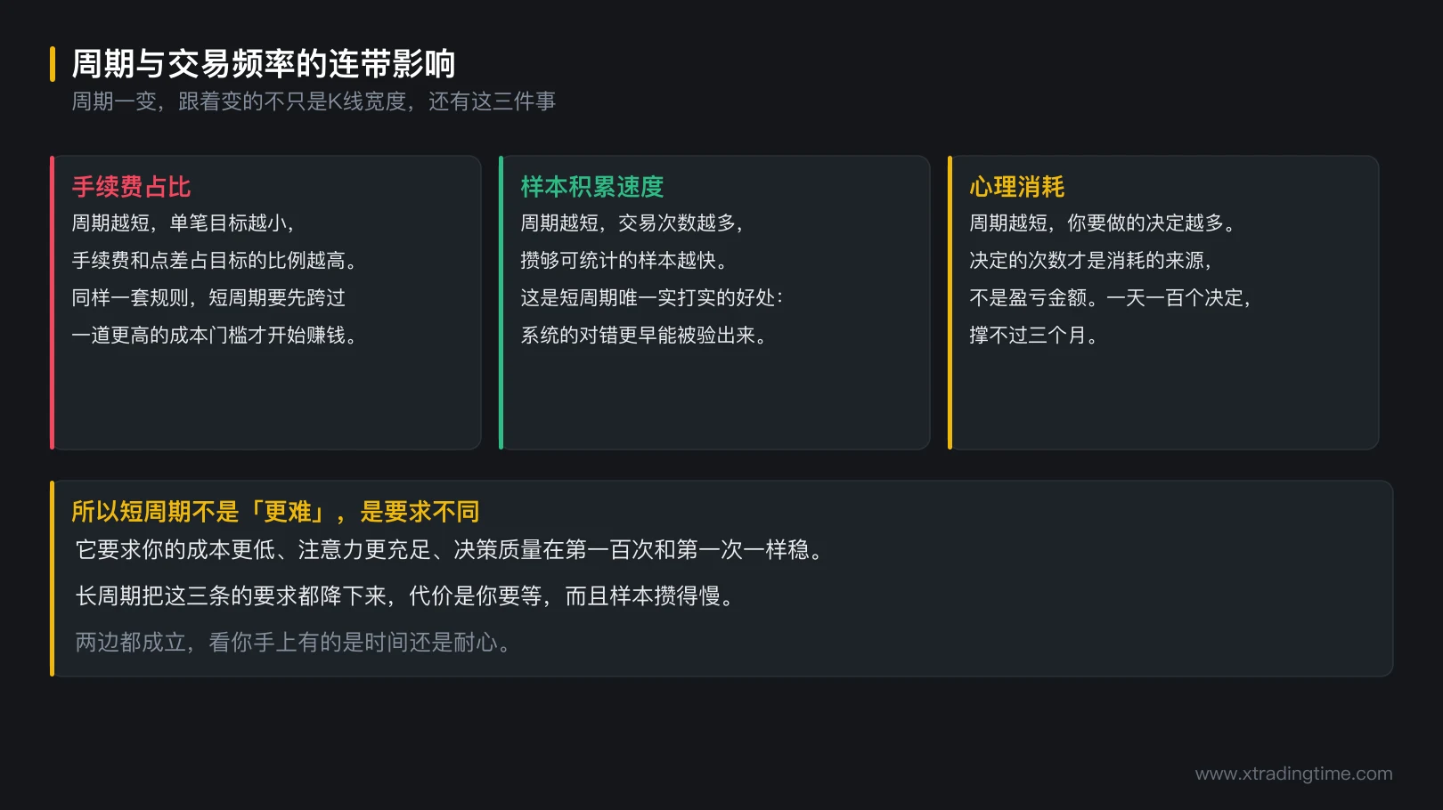 图 8-5 周期与交易频率的连带影响