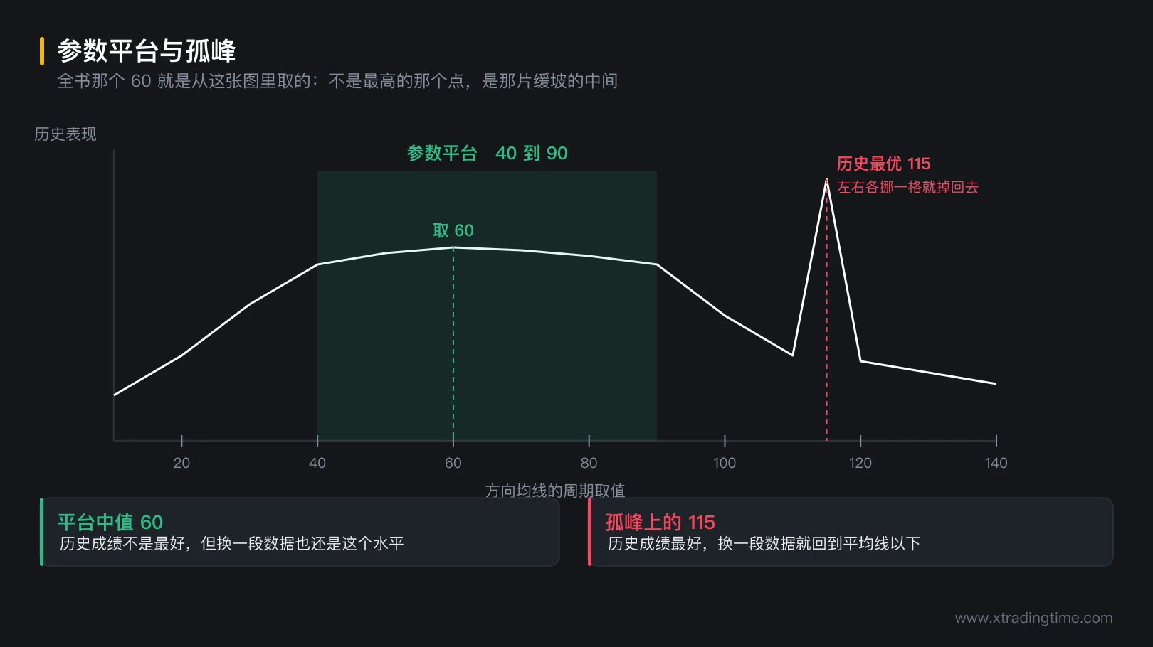 图 9-2 参数平台与孤峰