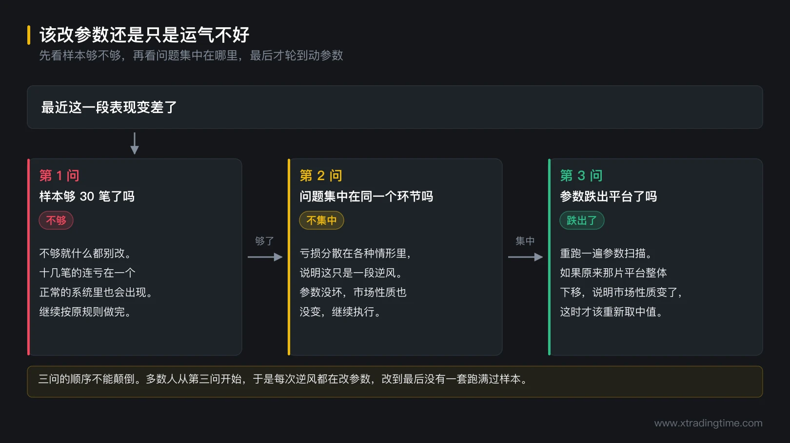 图 9-4 该改参数还是只是运气不好