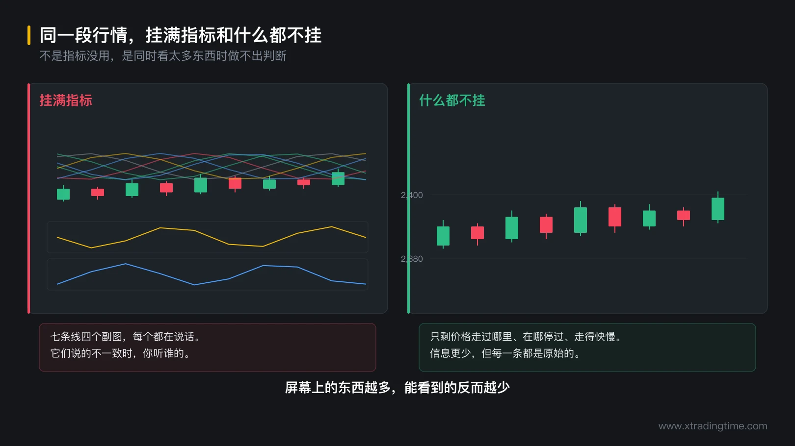 图 1-1 同一段行情，挂满指标和什么都不挂