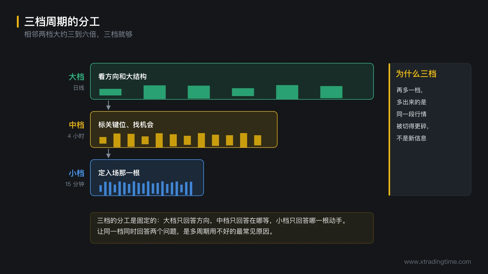 图 2-1 三档周期的分工