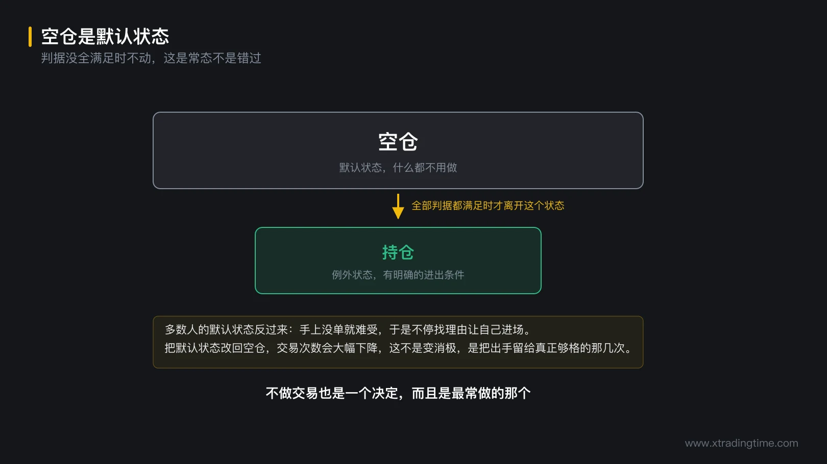 图 7-1 空仓是默认状态