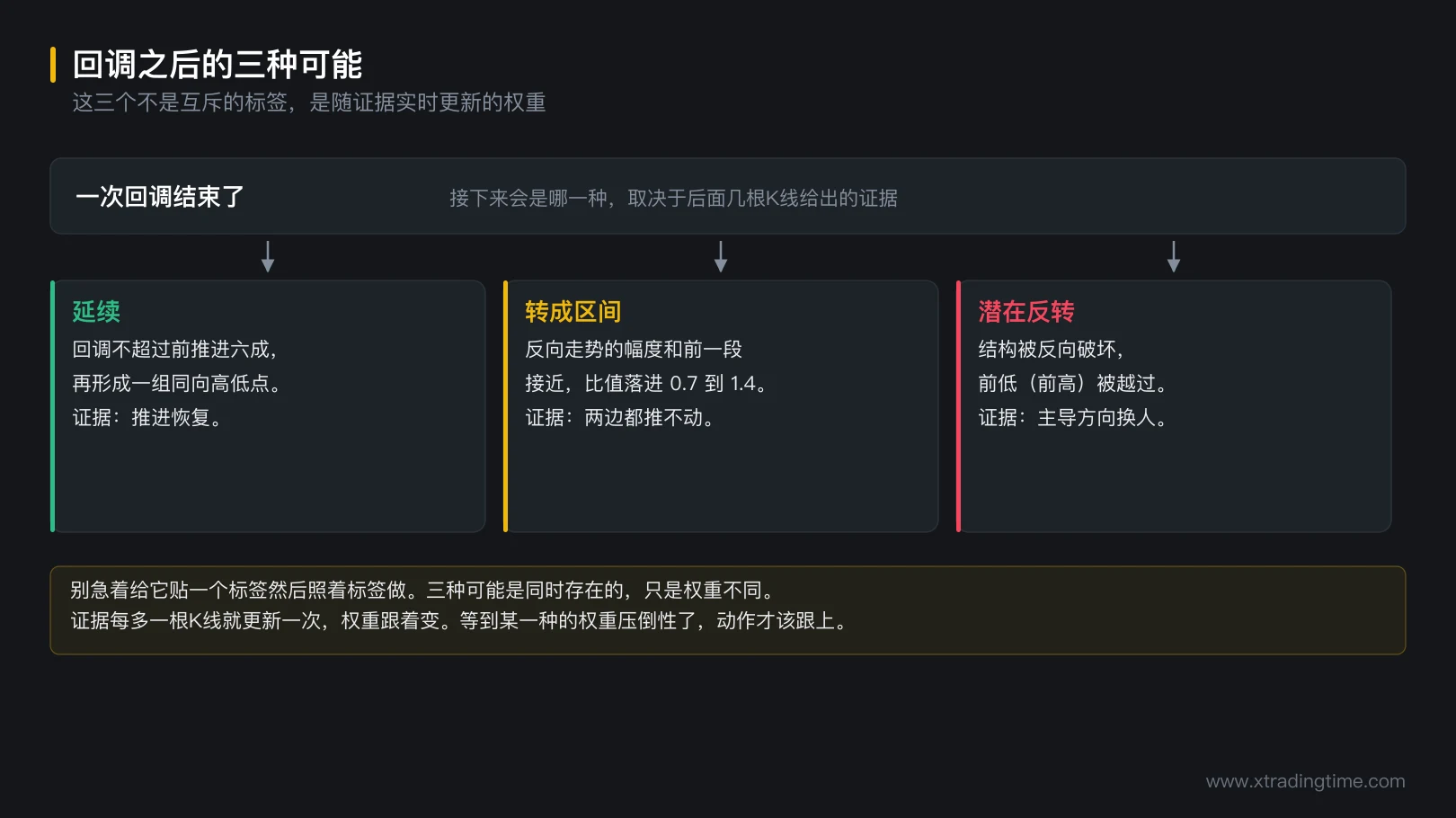图 10-4 回调之后的三种可能