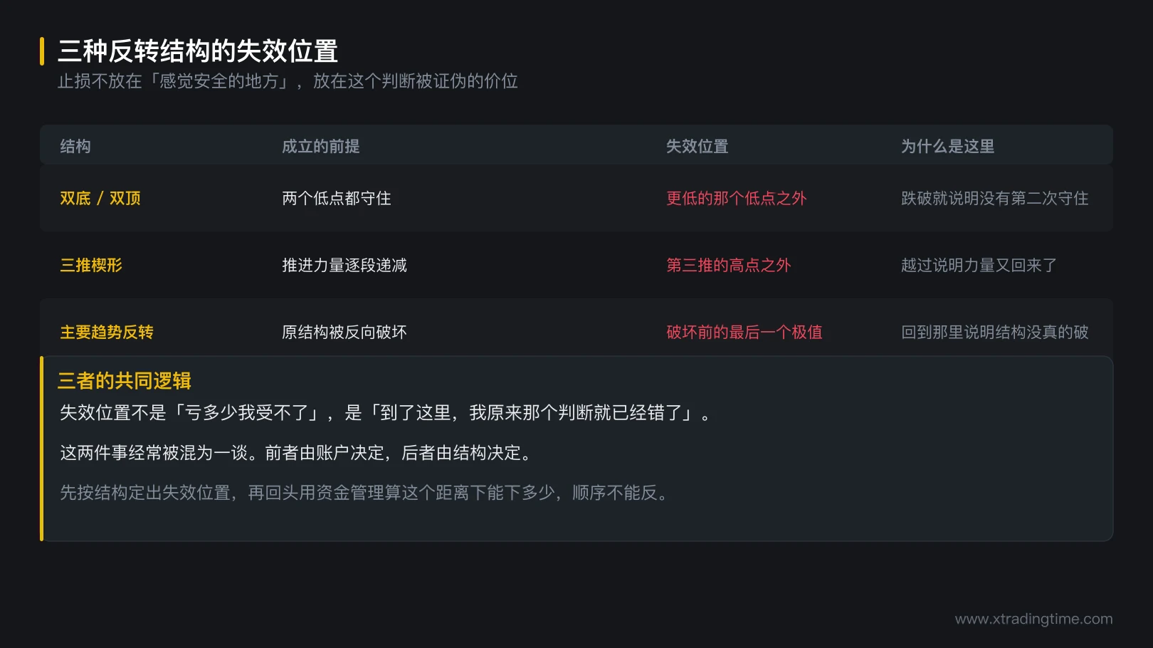 图 11-3 三种反转结构的失效位置