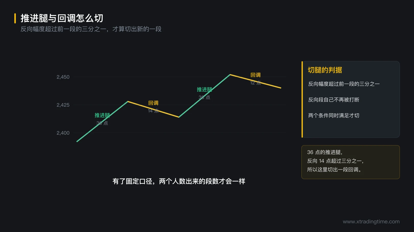 图 2-1 推进腿与回调怎么切