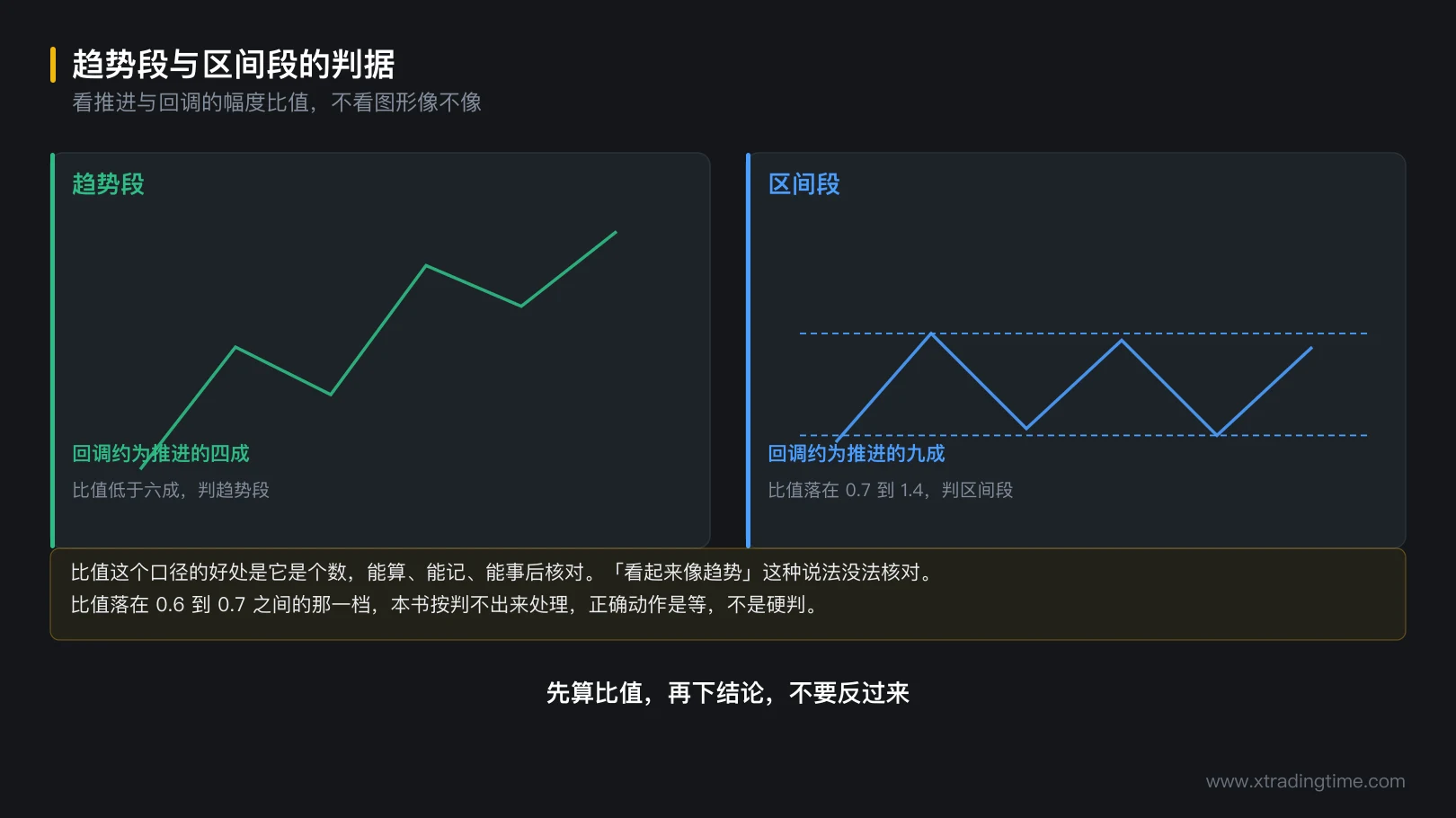 图 2-2 趋势段与区间段的判据