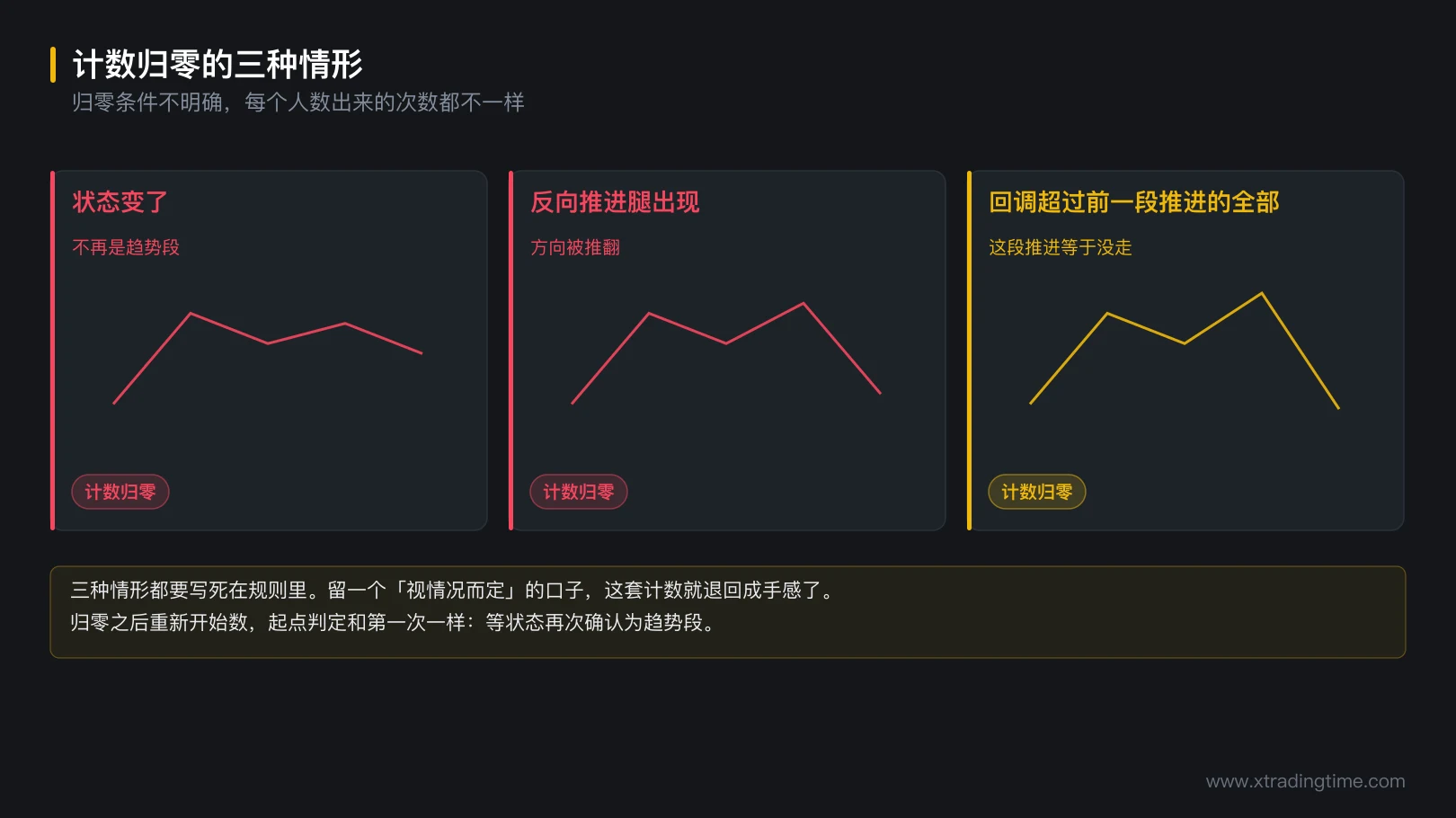 图 3-2 计数归零的三种情形