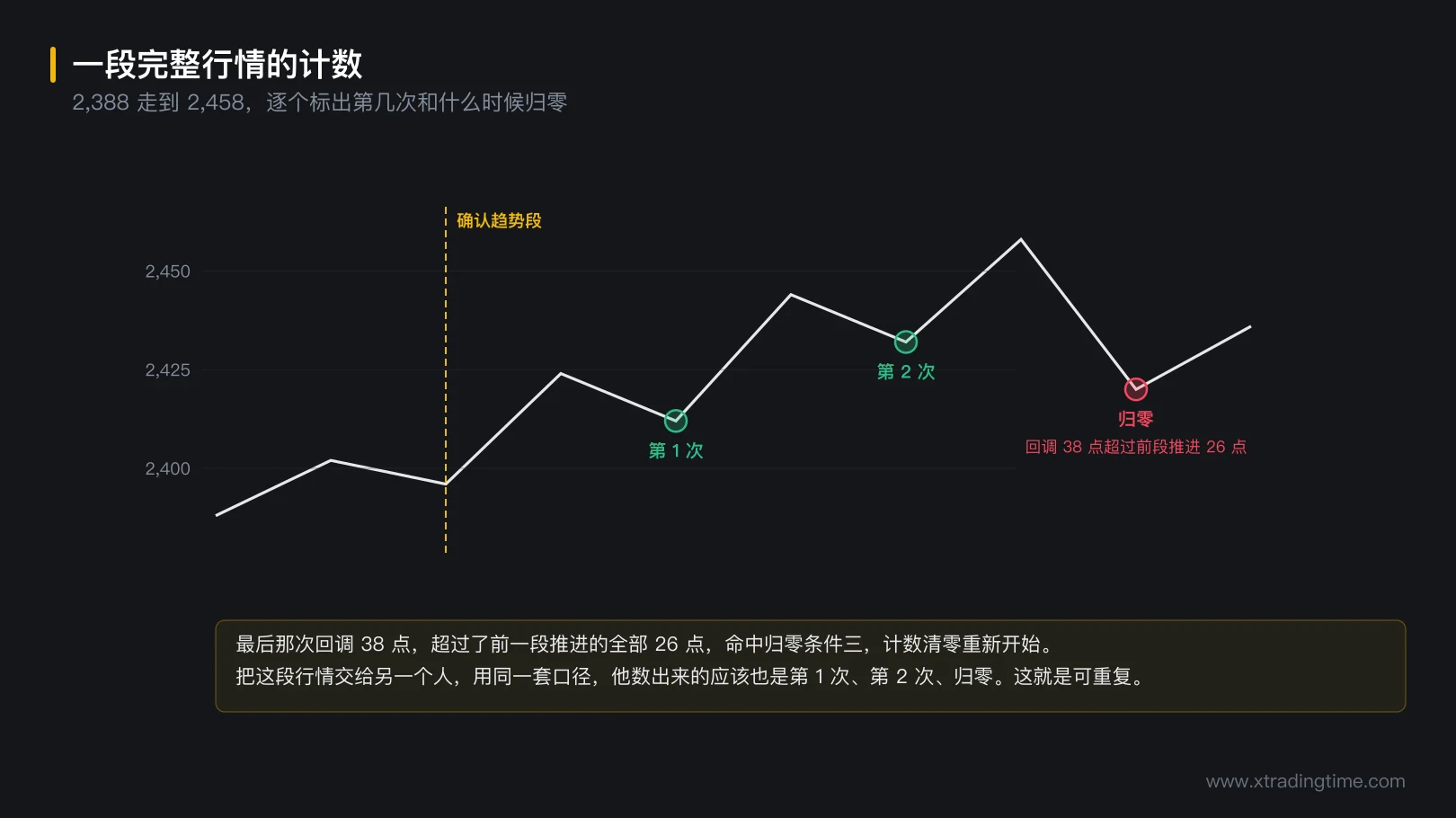 图 3-4 一段完整行情的计数