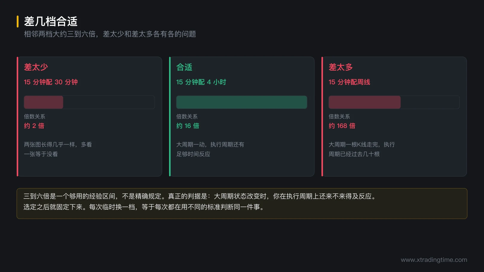 图 6-4 差几档合适
