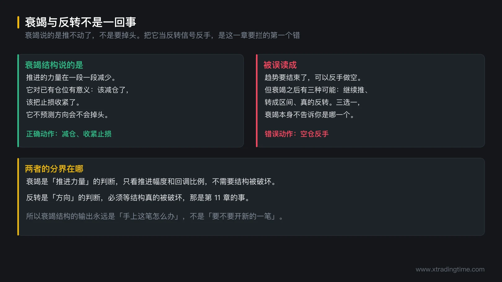 图 9-1 衰竭与反转不是一回事