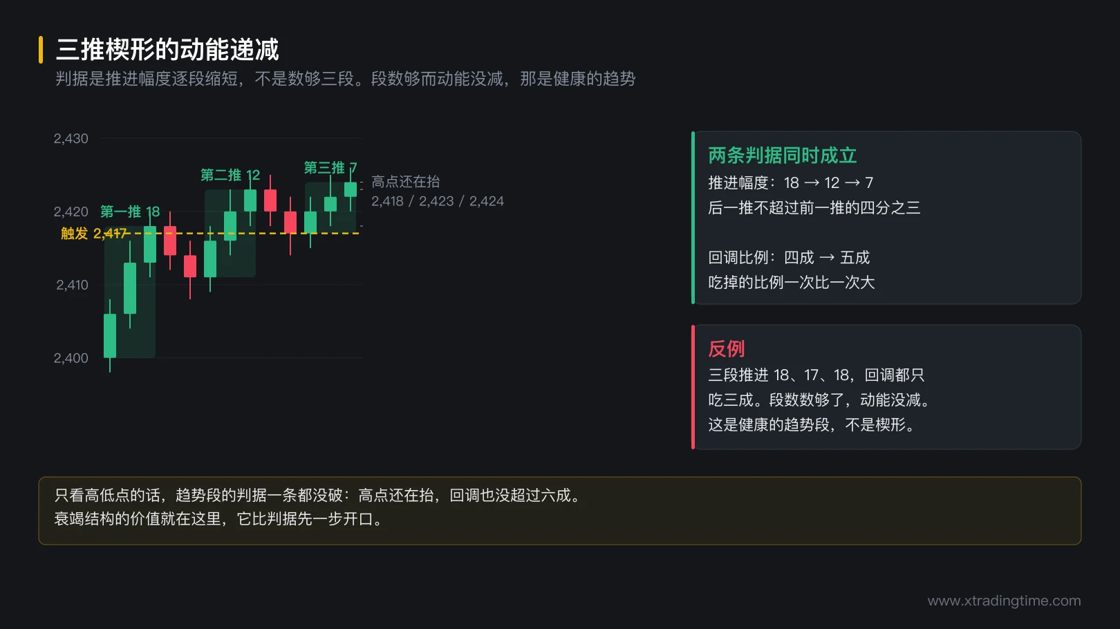 图 9-2 三推楔形的动能递减