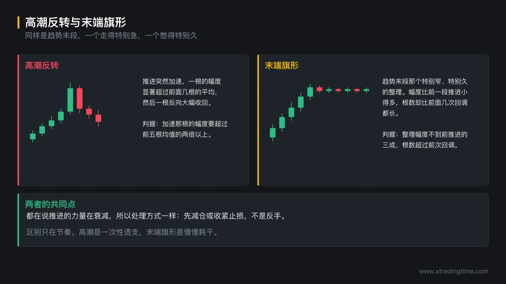 图 9-3 高潮反转与末端旗形