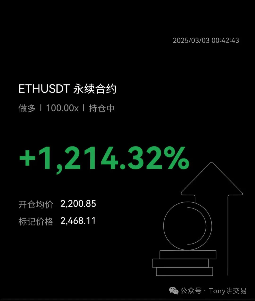 ETH永续合约 100x做多 +1,214.32%